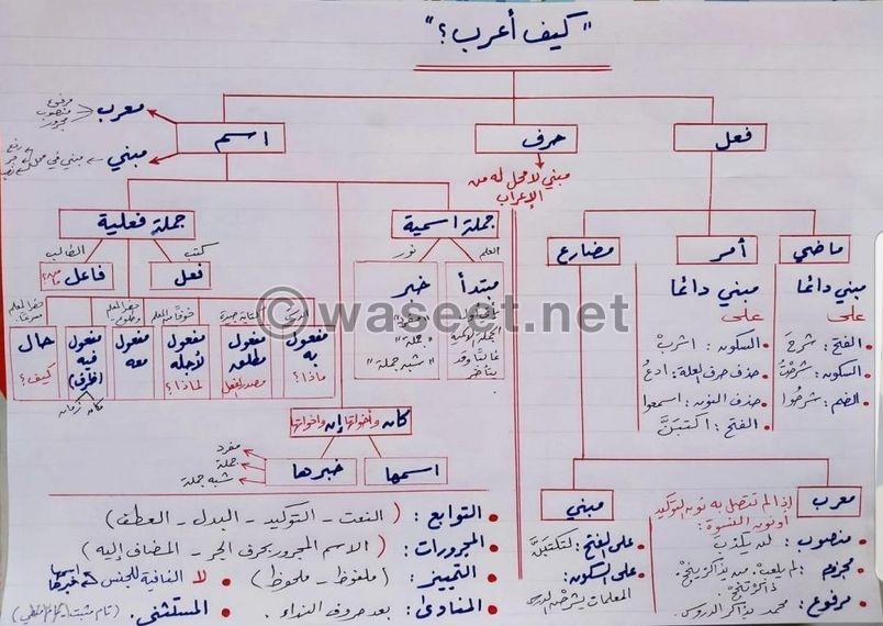 معلم اللغة العربية للمرحلة المتوسطة والثانوية  0